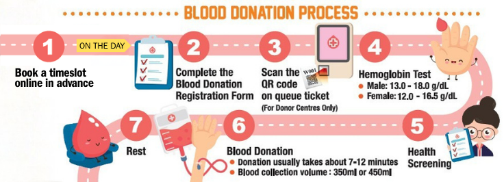 blood donation process