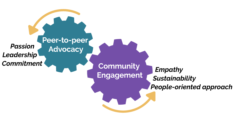 Peer-to-peer Advocacy and Community Engagement with Passion, Growth mindset, Commitment, Empathy, Sustainability and People-oriented approach